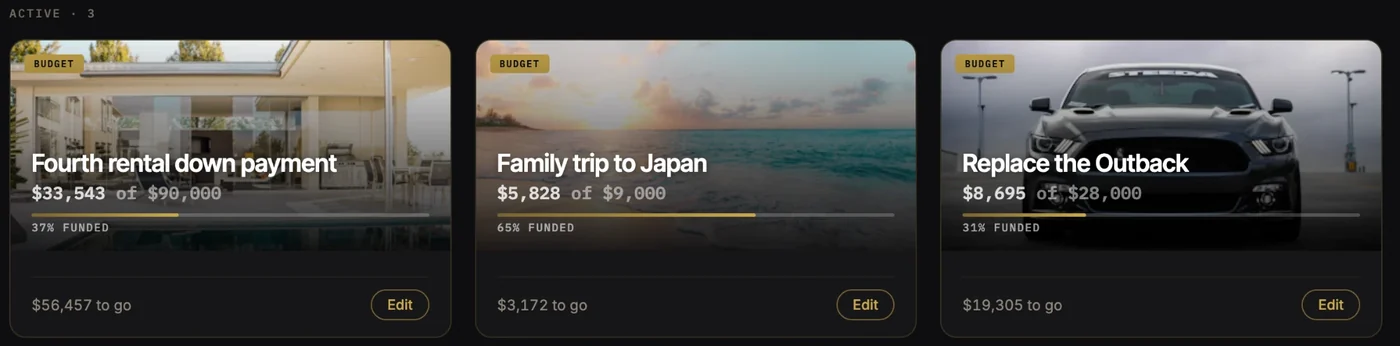 Three budget goals and how far along each is: Fourth rental down payment, $33,543 of $90,000 (37%); Family trip to Japan, $5,828 of $9,000 (65%); Replace the Outback, $8,695 of $28,000 (31%)