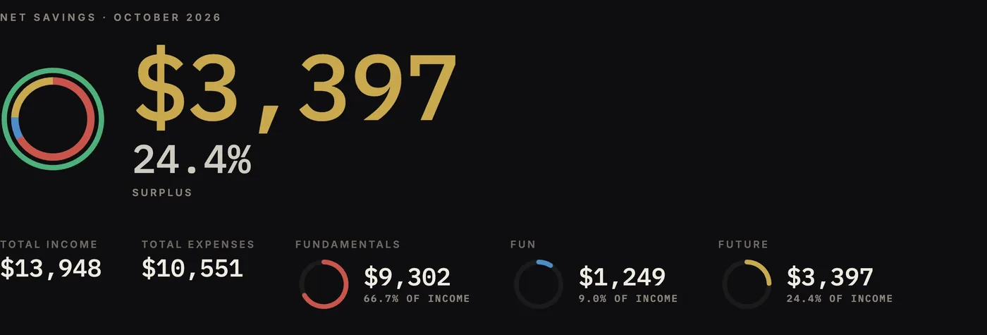 Net savings for the month: $3,397, a 24.4% surplus, with total income $13,948, total expenses $10,551 and the split between fundamentals, fun and future