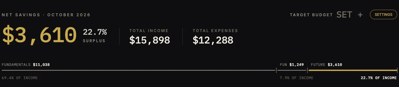 Net savings for October 2026: $3,610, a 22.7% surplus, from $15,898 of income and $12,288 of expenses, split across fundamentals, fun and future