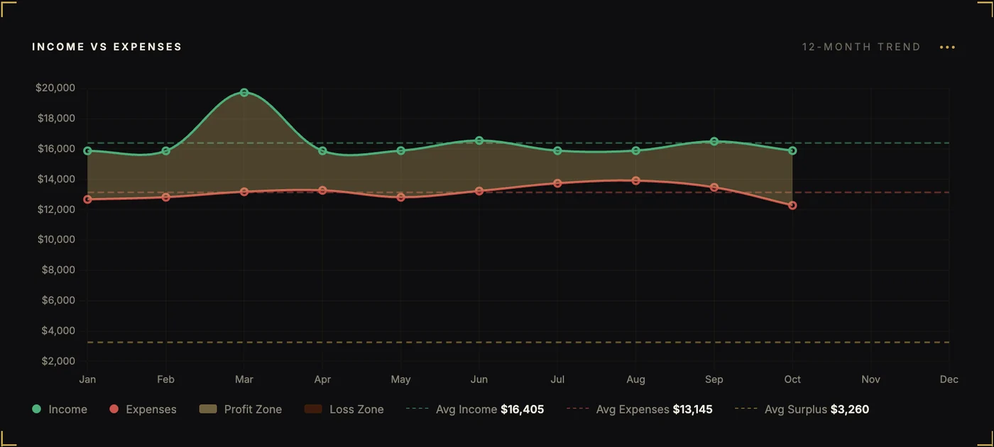 Income vs expenses by month, January to October, with the gap between them shaded