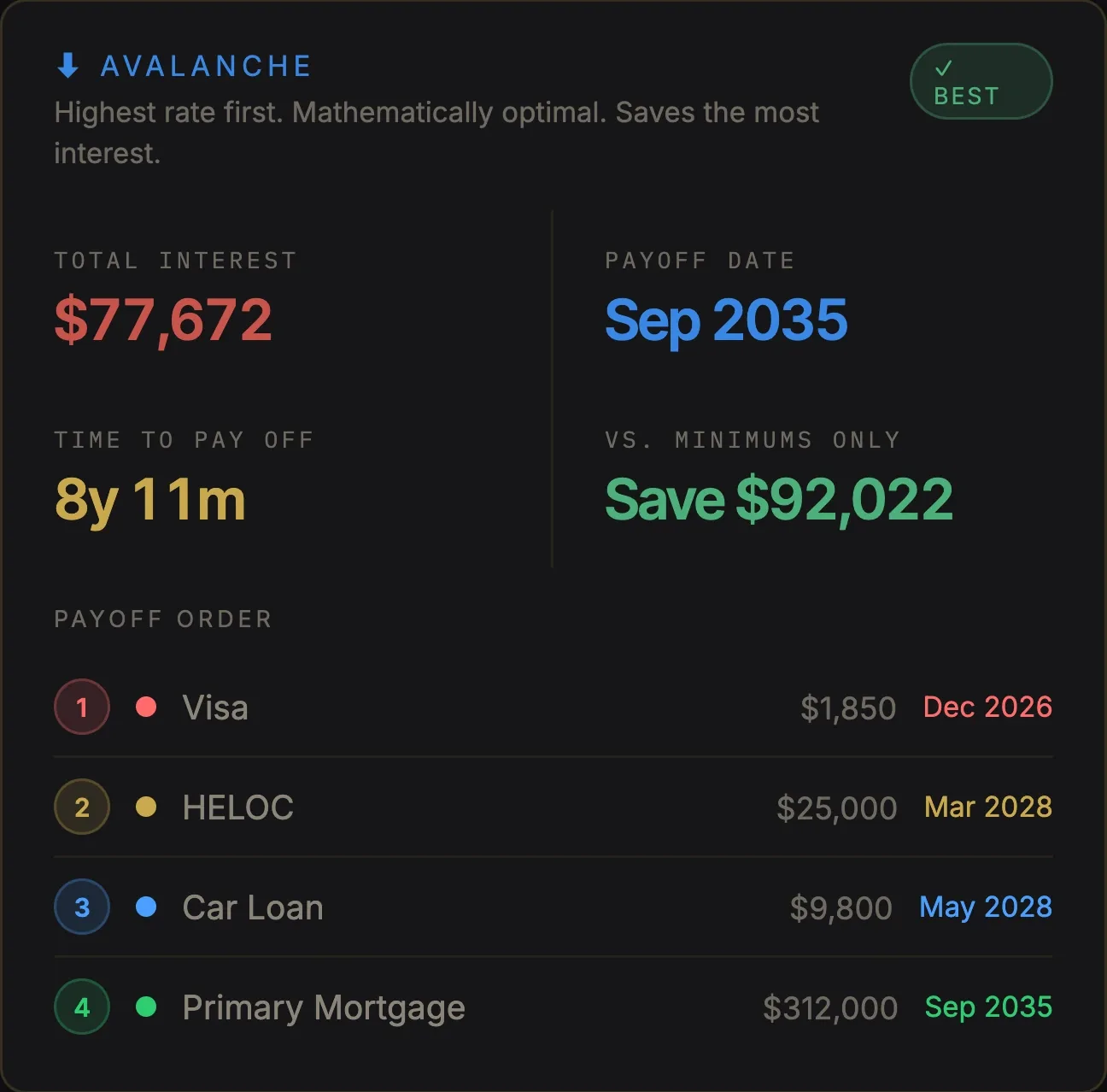 Debt payoff, avalanche strategy: $77,672 total interest, debt-free by September 2035 in 8 years 11 months, saving $92,022 against minimum payments; pays off the Visa, then the HELOC, the car loan and the mortgage