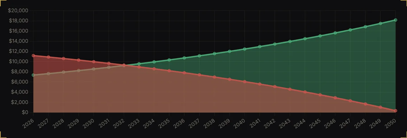 Mortgage graph, 2026 to 2050: yearly interest falls from about $11,200 while yearly principal rises from about $7,400; they cross in 2032