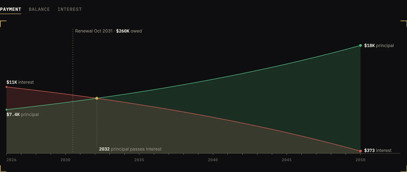 Mortgage graph, 2026 to 2050: yearly interest falls from about $11,000 while yearly principal rises from about $7,400, and principal passes interest in 2032