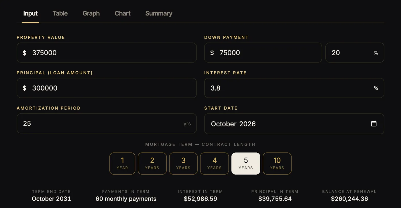 Mortgage calculator: a $375,000 home with $75,000 (20%) down, a $300,000 loan at 3.8% over 25 years, a 5-year term ending October 2031 with $52,987 of interest, $39,756 of principal and $260,244 left at renewal