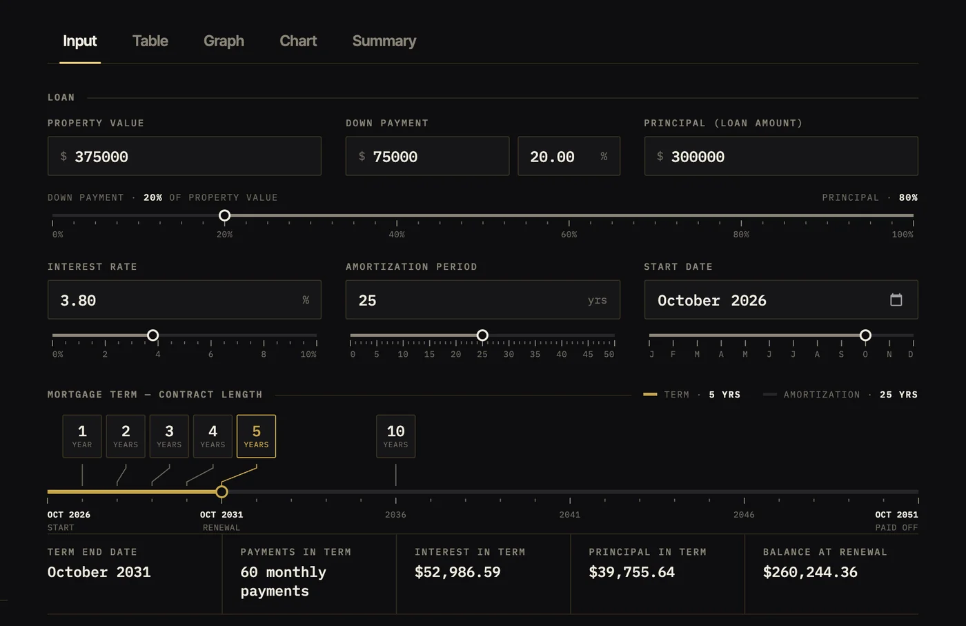 Mortgage calculator: a $375,000 home with $75,000 (20%) down, a $300,000 loan at 3.8% over 25 years, and the 5-year term to October 2031: $52,987 of interest, $39,756 of principal and $260,244 left at renewal