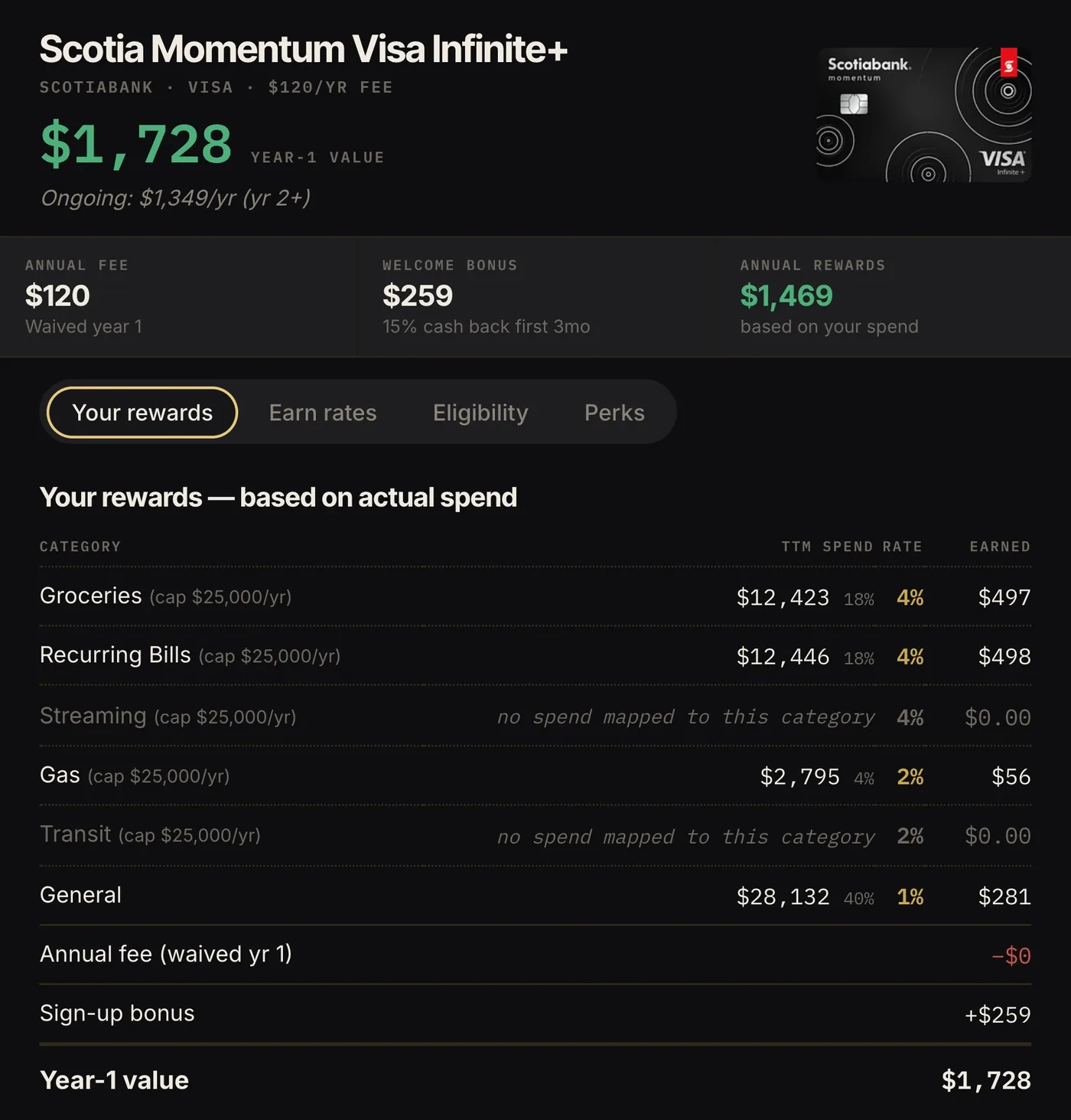 Scotia Momentum Visa Infinite+ on your actual spend: groceries $12,423 earns $497, recurring bills $12,446 earns $498, gas $2,795 earns $56, general $28,132 earns $281, plus a $259 sign-up bonus, for a year-one value of $1,728