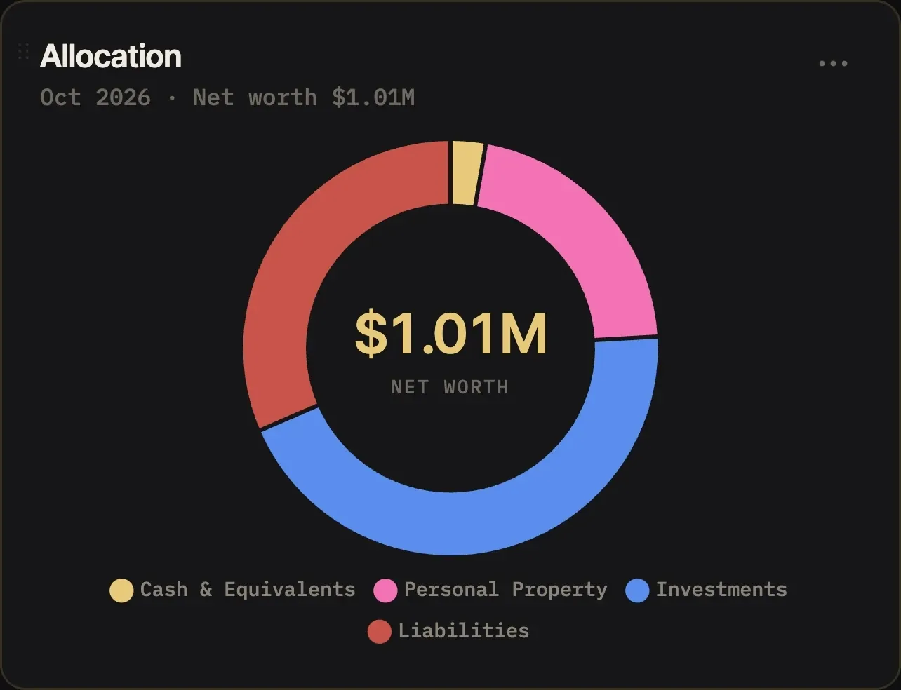 Allocation donut: cash, personal property, investments and liabilities around $1.01M net worth