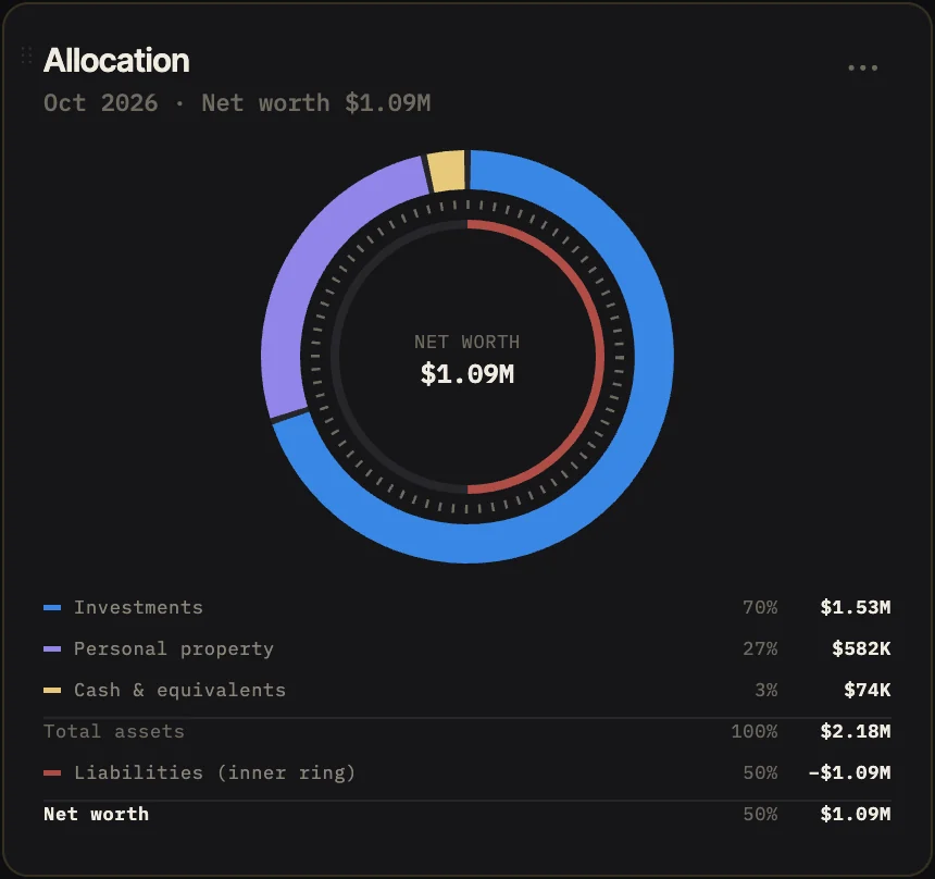 Allocation: investments 70%, personal property 27% and cash 3% of $2.18M in assets, with liabilities as the inner ring, for a $1.09M net worth
