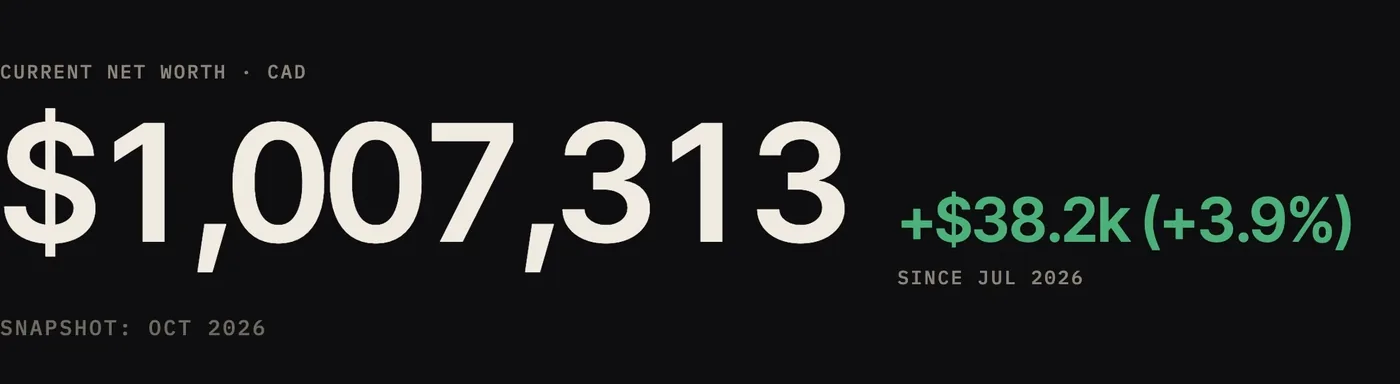 Current net worth: $1,007,313, up $38.2k (3.9%) since July 2026