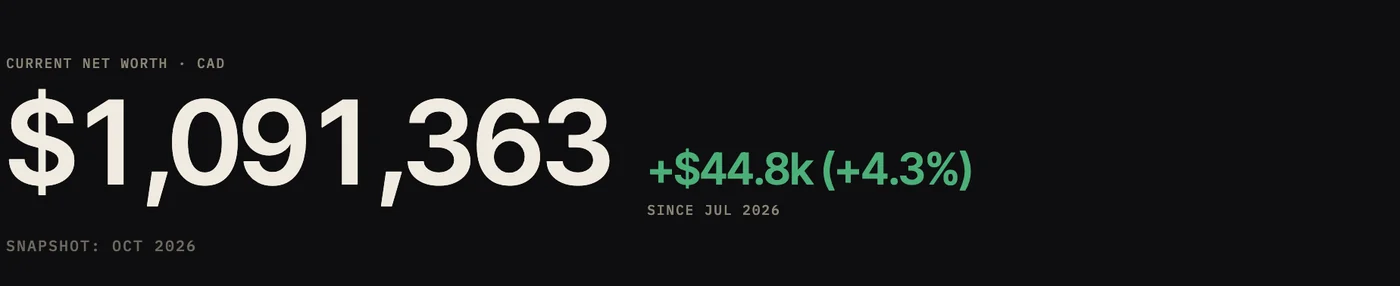 Current net worth: $1,091,363, up $44.8k (4.3%) since July 2026