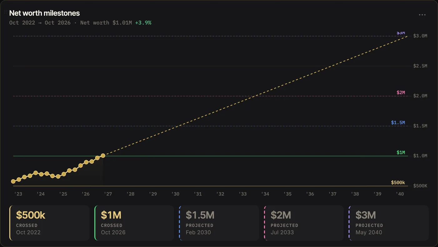 Net worth milestones, Oct 2022 to Oct 2026, one snapshot a quarter with a dip through the second year: $500k crossed Oct 2022, $1M crossed Oct 2026, then projected $1.5M in Feb 2030, $2M in Jul 2033 and $3M in May 2040