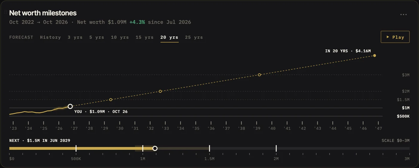 Net worth milestones: the record since October 2022, the forecast ahead and the next milestone on a scale to $3M