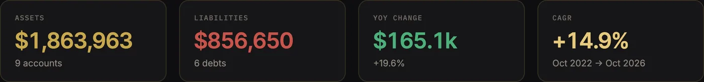 Assets $1,863,963 across 9 accounts, liabilities $856,650 across 6 debts, year-over-year change $165.1k (+19.6%), and CAGR +14.9% from Oct 2022 to Oct 2026