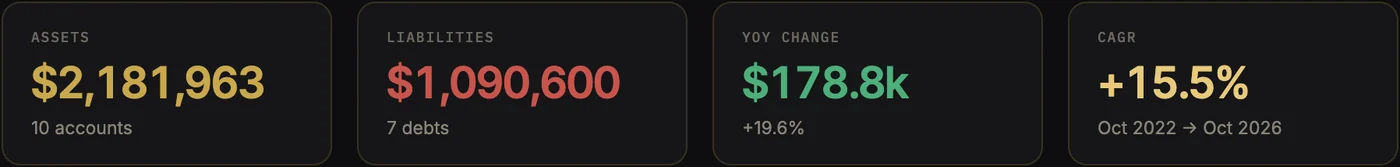 Assets $2,181,963 across 10 accounts, liabilities $1,090,600 across 7 debts, a year-over-year change of $178.8k (+19.6%), and CAGR of +15.5% from October 2022 to October 2026