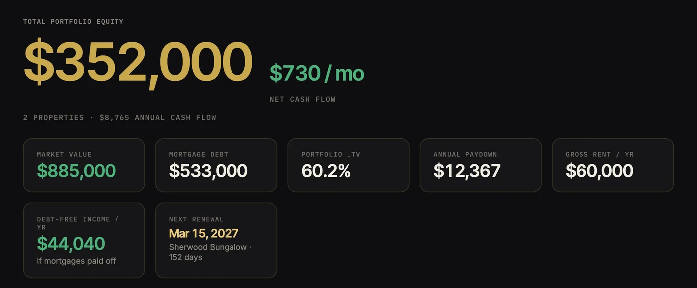 Real Estate portfolio: $352,000 total equity, $730 a month net cash flow, with market value, mortgage debt, LTV, paydown, rent, debt-free income and next renewal