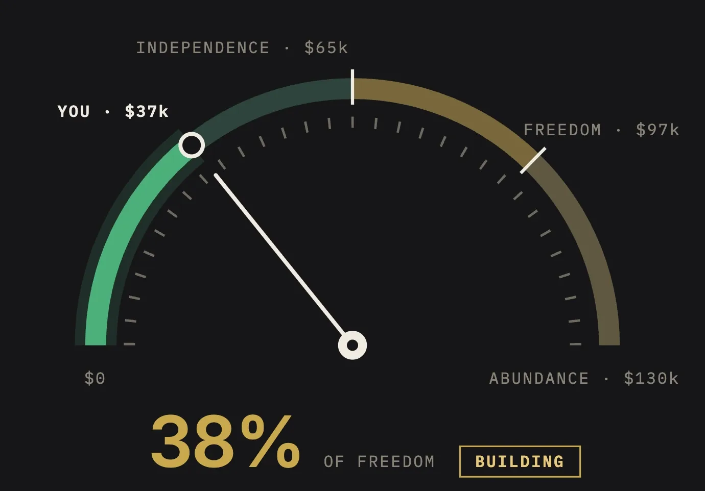 Financial Compass dial: passive income of $37k a year is 38% of the freedom number, with independence at $65k, freedom at $97k and abundance at $130k marked on the dial