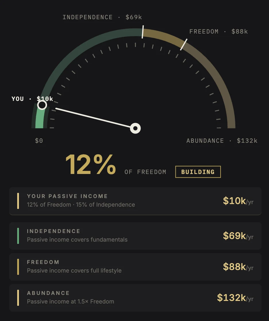 Financial Compass: $10k a year of passive income is 12% of Freedom, against Independence at $69k, Freedom at $88k and Abundance at $132k