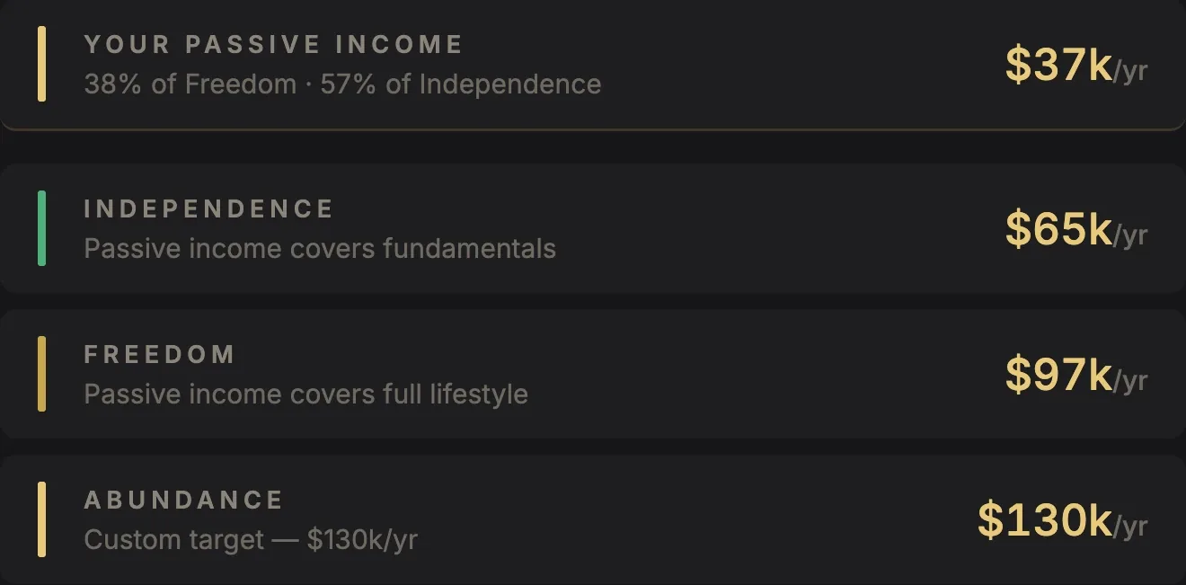 Passive income today $37k a year (38% of freedom, 57% of independence) against independence at $65k, freedom at $97k and abundance at $130k