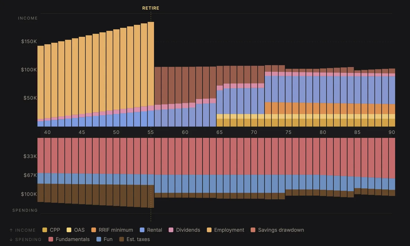 Retirement plan, age 39 to 90: job income of about $130k to $148k until retiring at 55, then rental, dividends, CPP and OAS from 65 and the RRIF minimum from 72, with savings drawdown covering the rest; spending of about $97k a year in retirement, balanced every year
