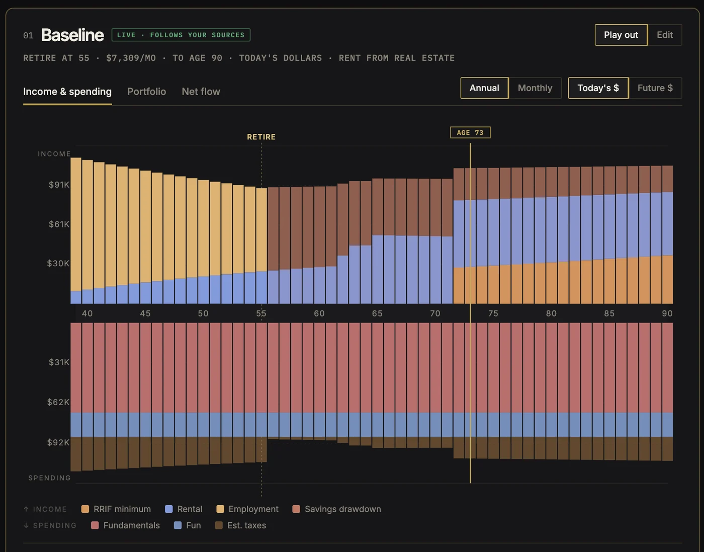 Retirement plan for the Baseline: retire at 55 on $7,309 a month to age 90, in today's dollars. Income by age above (employment, then savings drawdown, rental and the RRIF minimum) and spending below (fundamentals, fun and estimated taxes)