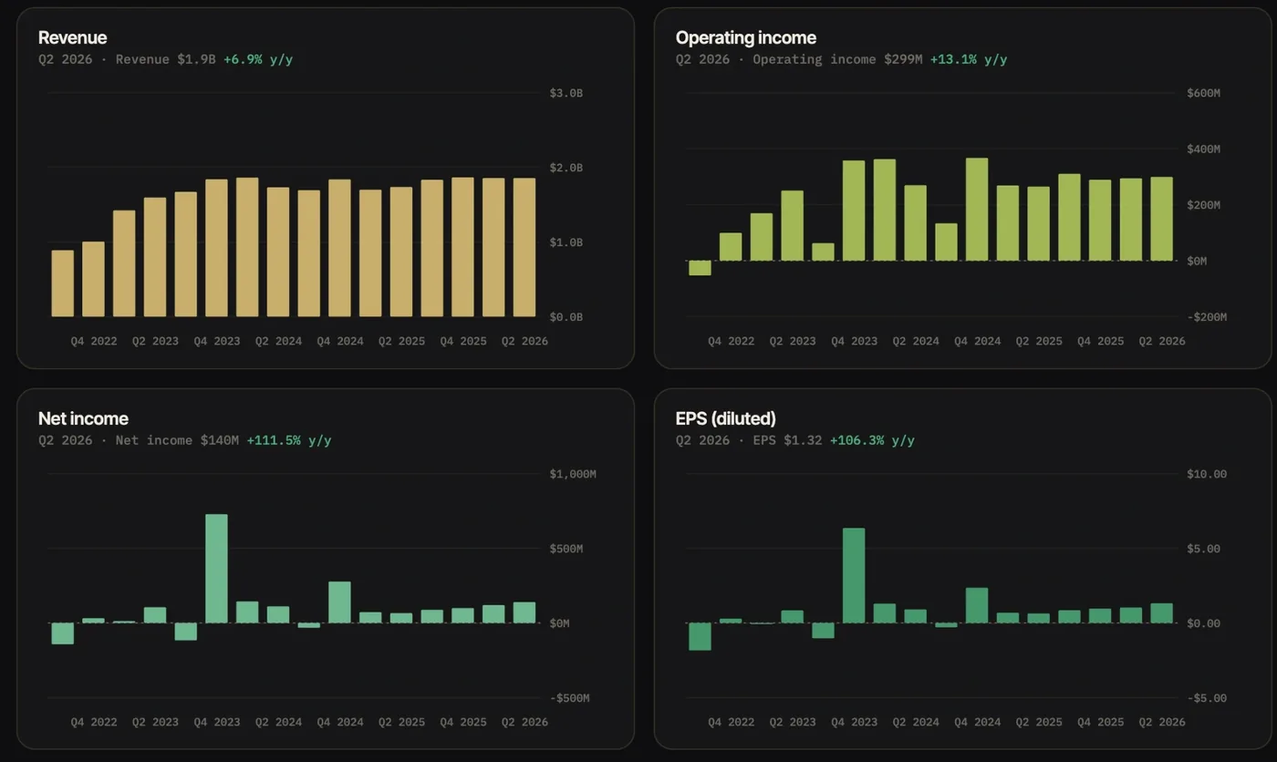 Quarterly fundamentals, Q4 2022 to Q2 2026: revenue $1.9B, operating income $299M, net income $140M and diluted EPS $1.32