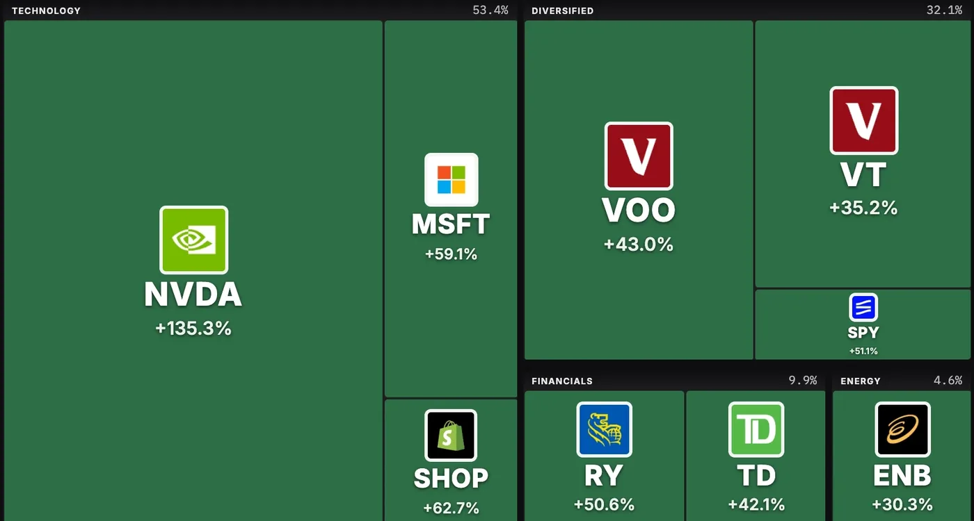 Stocks heat map: holdings grouped by sector, sized by weight and coloured by total gain