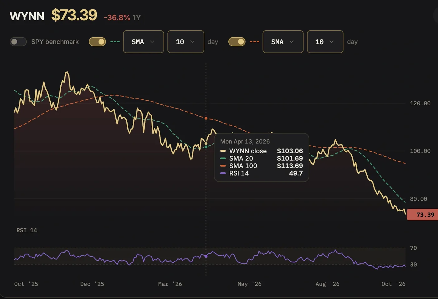 One-year price chart for WYNN at $73.39, down 36.8%, with 20-day and 100-day moving averages and the 14-day RSI underneath
